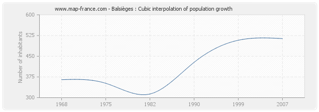 Balsièges : Cubic interpolation of population growth