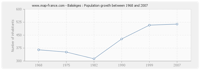 Population Balsièges