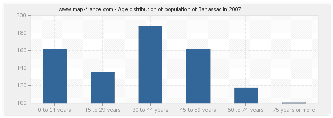 Age distribution of population of Banassac in 2007