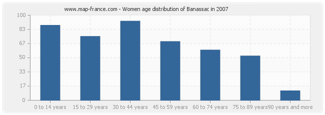 Women age distribution of Banassac in 2007