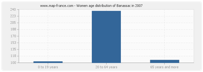 Women age distribution of Banassac in 2007