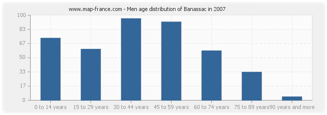 Men age distribution of Banassac in 2007