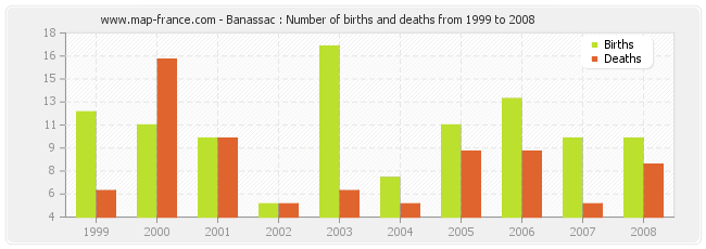 Banassac : Number of births and deaths from 1999 to 2008