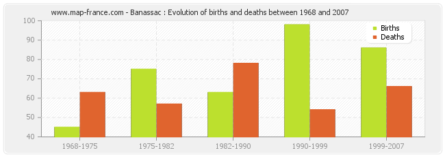 Banassac : Evolution of births and deaths between 1968 and 2007