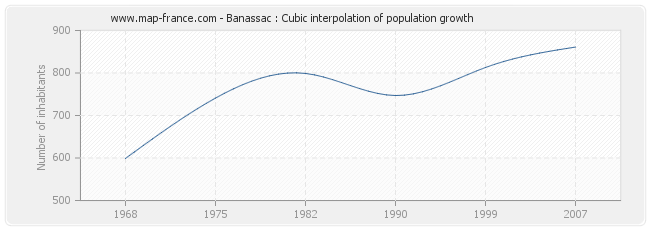 Banassac : Cubic interpolation of population growth