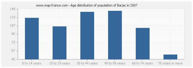 Age distribution of population of Barjac in 2007