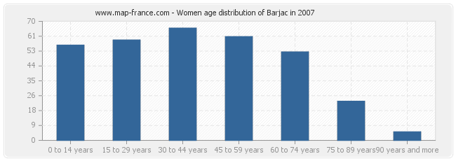 Women age distribution of Barjac in 2007