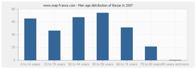 Men age distribution of Barjac in 2007