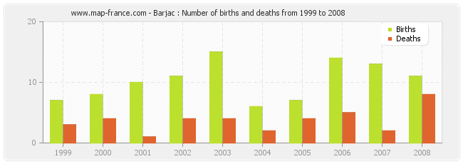 Barjac : Number of births and deaths from 1999 to 2008