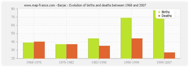 Barjac : Evolution of births and deaths between 1968 and 2007