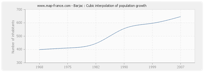 Barjac : Cubic interpolation of population growth