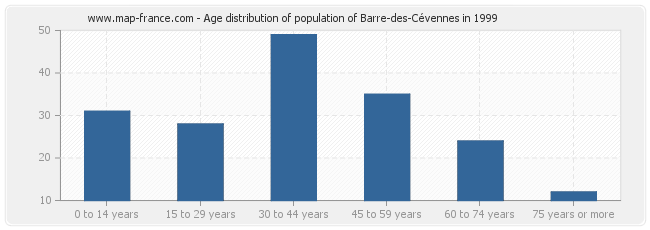 Age distribution of population of Barre-des-Cévennes in 1999