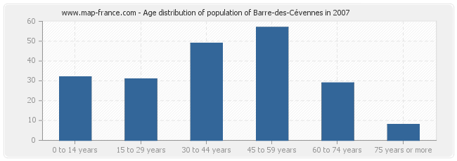 Age distribution of population of Barre-des-Cévennes in 2007