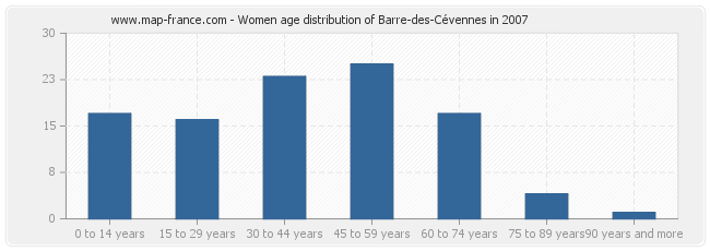 Women age distribution of Barre-des-Cévennes in 2007