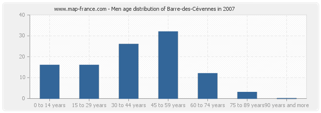 Men age distribution of Barre-des-Cévennes in 2007