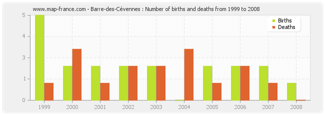 Barre-des-Cévennes : Number of births and deaths from 1999 to 2008