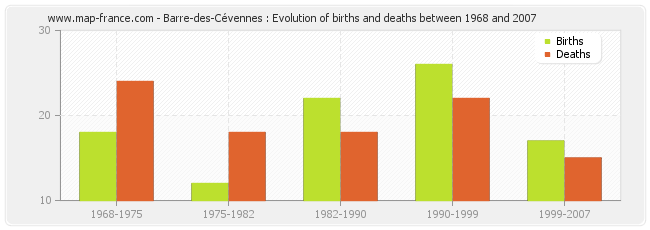 Barre-des-Cévennes : Evolution of births and deaths between 1968 and 2007