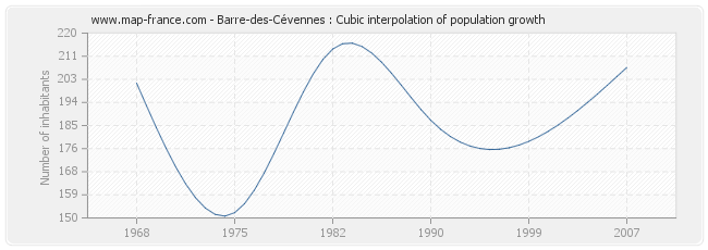 Barre-des-Cévennes : Cubic interpolation of population growth