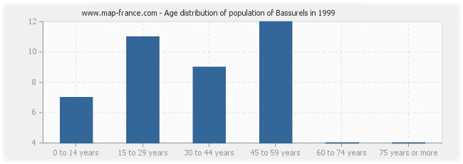 Age distribution of population of Bassurels in 1999