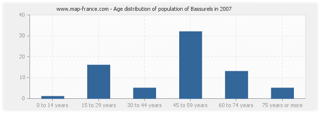 Age distribution of population of Bassurels in 2007