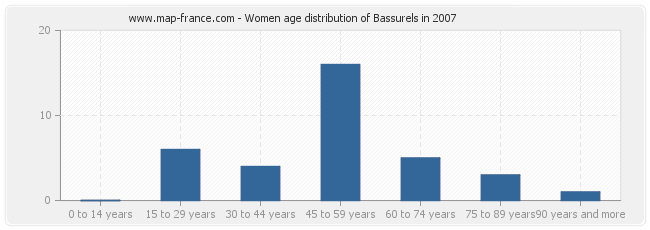 Women age distribution of Bassurels in 2007