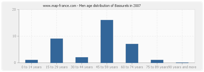 Men age distribution of Bassurels in 2007