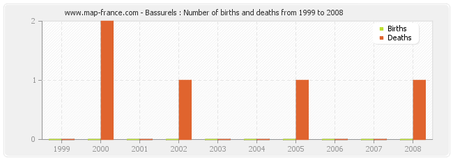 Bassurels : Number of births and deaths from 1999 to 2008