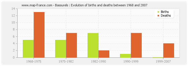 Bassurels : Evolution of births and deaths between 1968 and 2007