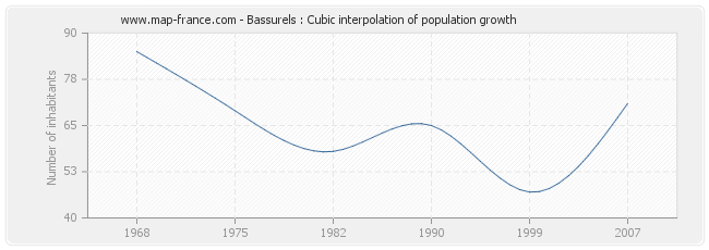 Bassurels : Cubic interpolation of population growth