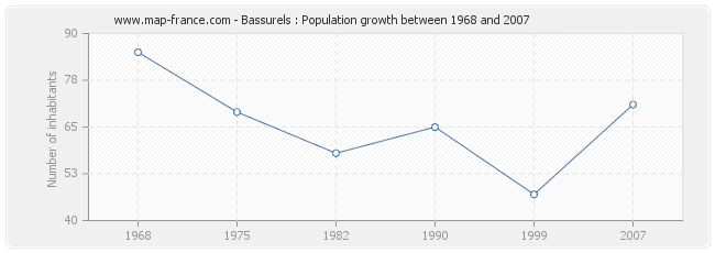 Population Bassurels