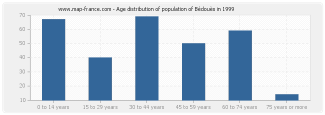 Age distribution of population of Bédouès in 1999