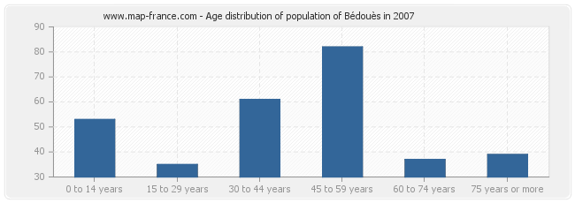 Age distribution of population of Bédouès in 2007