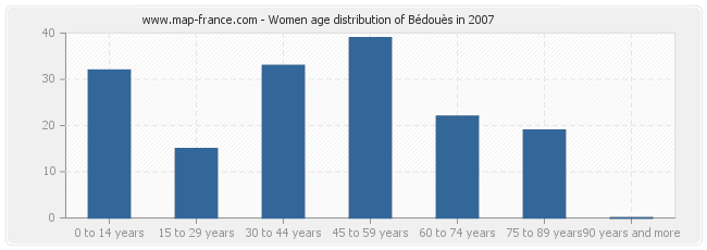 Women age distribution of Bédouès in 2007