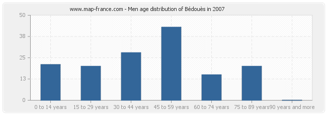 Men age distribution of Bédouès in 2007