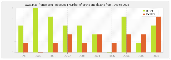 Bédouès : Number of births and deaths from 1999 to 2008