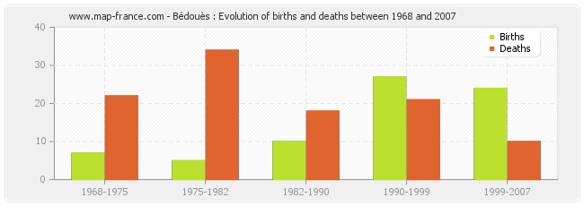 Bédouès : Evolution of births and deaths between 1968 and 2007
