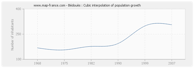 Bédouès : Cubic interpolation of population growth
