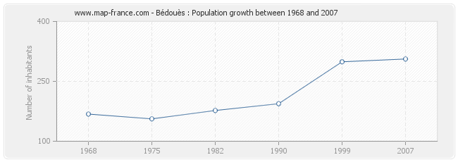 Population Bédouès