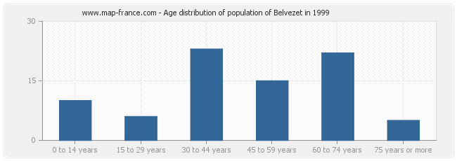 Age distribution of population of Belvezet in 1999