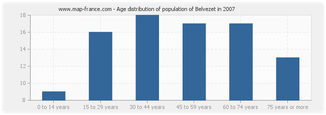 Age distribution of population of Belvezet in 2007