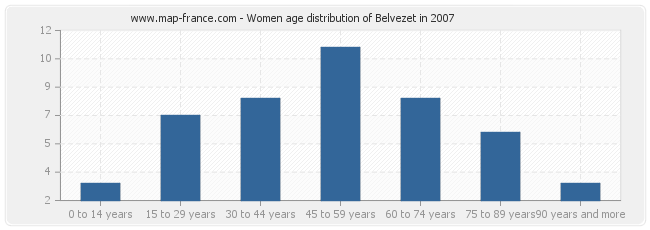 Women age distribution of Belvezet in 2007