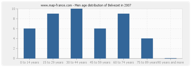 Men age distribution of Belvezet in 2007