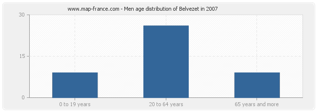 Men age distribution of Belvezet in 2007