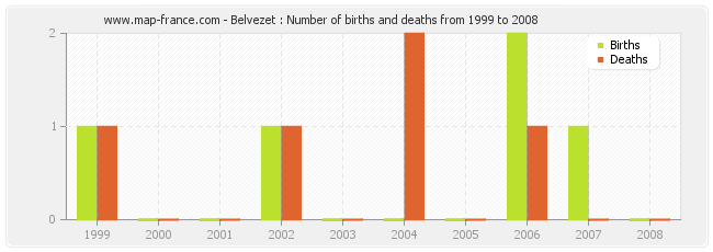 Belvezet : Number of births and deaths from 1999 to 2008