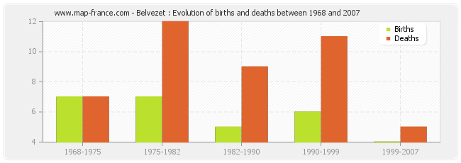 Belvezet : Evolution of births and deaths between 1968 and 2007
