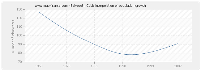 Belvezet : Cubic interpolation of population growth