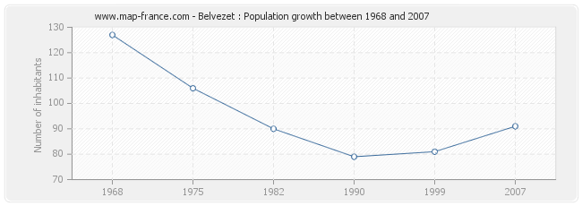 Population Belvezet