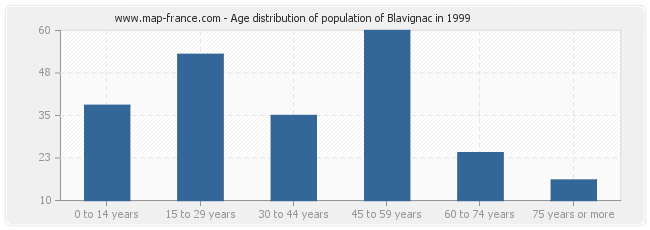 Age distribution of population of Blavignac in 1999
