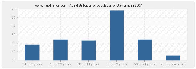 Age distribution of population of Blavignac in 2007