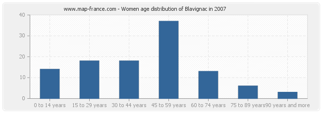 Women age distribution of Blavignac in 2007